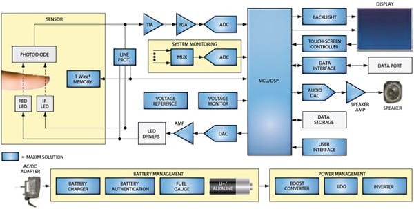 Recommended components for a pulse oximeter design Maxim components